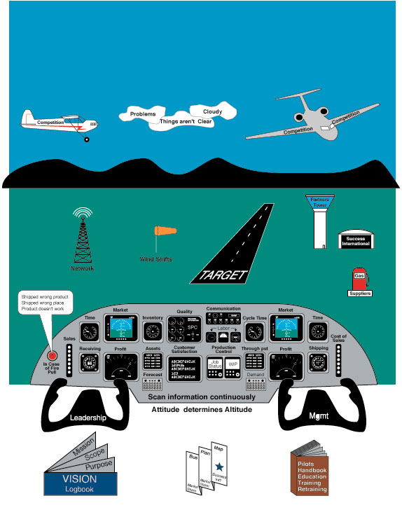 Learn how to run your Factory like an instrument pilot  runs the cockpit of an IFR  equiped airplane.  Read the instrument labels on the cockpit  panel for collecting data in real time.